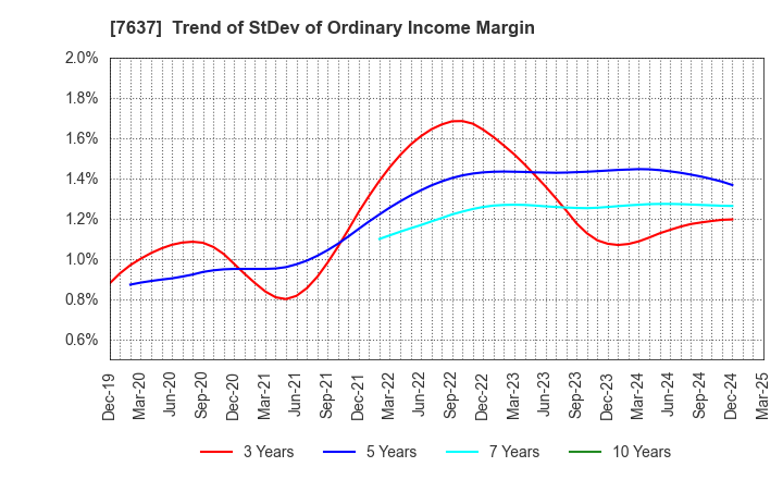 7637 Hakudo Co.,Ltd.: Trend of StDev of Ordinary Income Margin