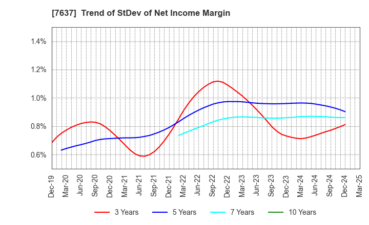 7637 Hakudo Co.,Ltd.: Trend of StDev of Net Income Margin