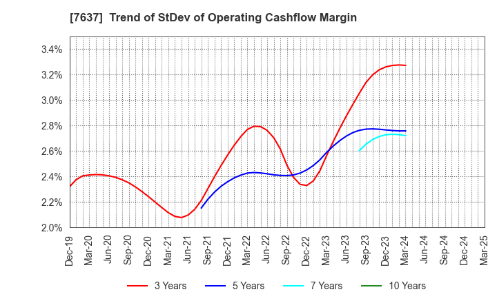 7637 Hakudo Co.,Ltd.: Trend of StDev of Operating Cashflow Margin