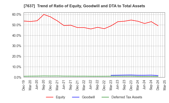 7637 Hakudo Co.,Ltd.: Trend of Ratio of Equity, Goodwill and DTA to Total Assets