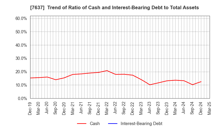 7637 Hakudo Co.,Ltd.: Trend of Ratio of Cash and Interest-Bearing Debt to Total Assets