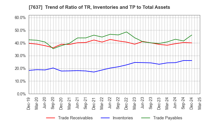 7637 Hakudo Co.,Ltd.: Trend of Ratio of TR, Inventories and TP to Total Assets