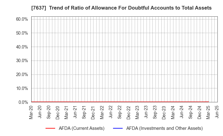 7637 Hakudo Co.,Ltd.: Trend of Ratio of Allowance For Doubtful Accounts to Total Assets