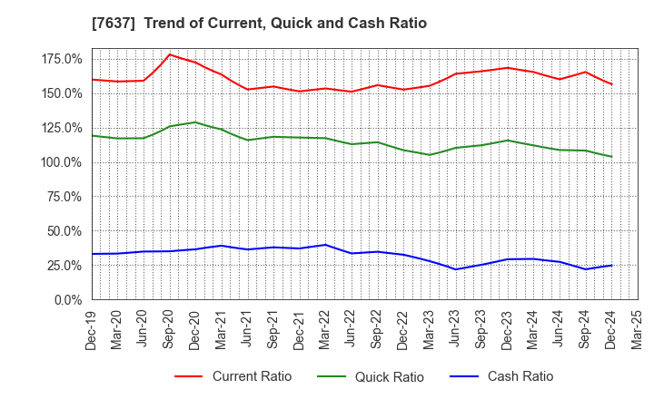 7637 Hakudo Co.,Ltd.: Trend of Current, Quick and Cash Ratio