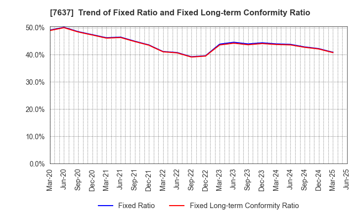 7637 Hakudo Co.,Ltd.: Trend of Fixed Ratio and Fixed Long-term Conformity Ratio