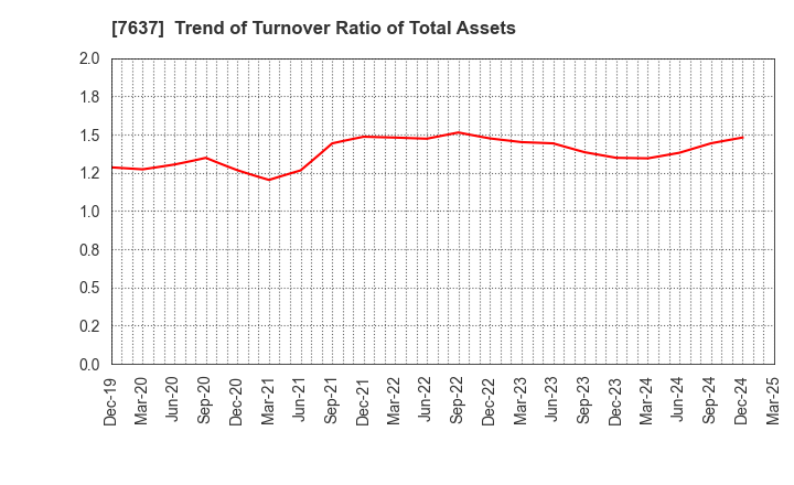 7637 Hakudo Co.,Ltd.: Trend of Turnover Ratio of Total Assets