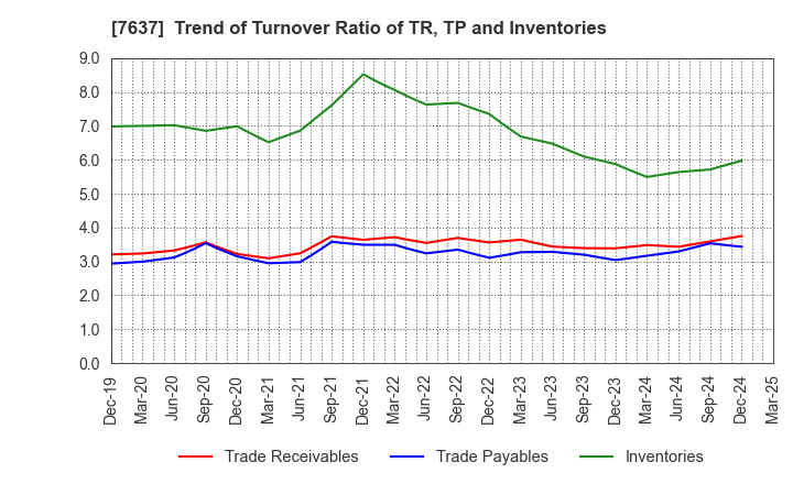 7637 Hakudo Co.,Ltd.: Trend of Turnover Ratio of TR, TP and Inventories