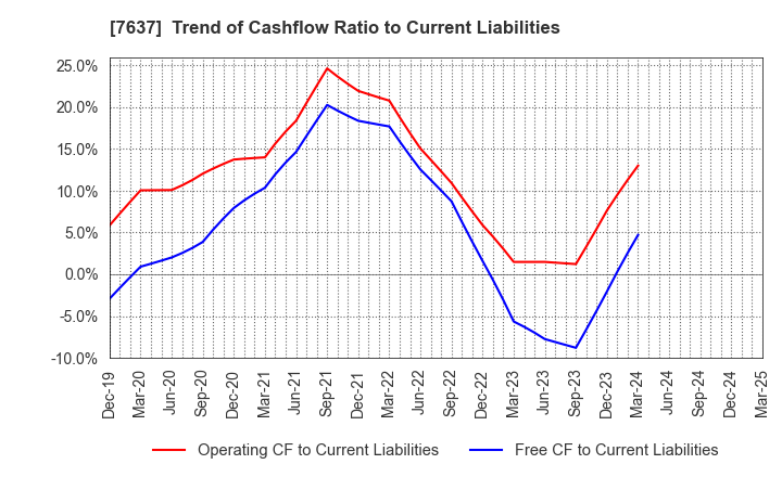 7637 Hakudo Co.,Ltd.: Trend of Cashflow Ratio to Current Liabilities