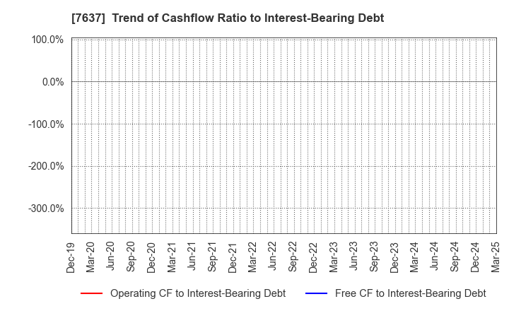 7637 Hakudo Co.,Ltd.: Trend of Cashflow Ratio to Interest-Bearing Debt