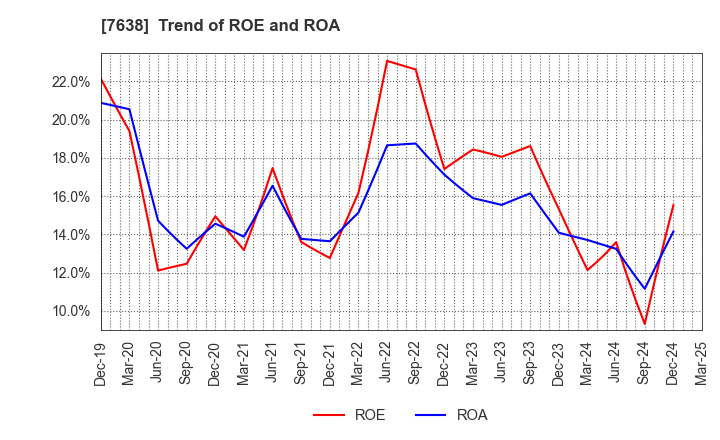 7638 NEW ART HOLDINGS Co., Ltd.: Trend of ROE and ROA