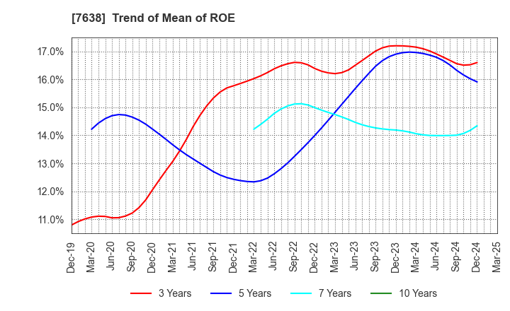 7638 NEW ART HOLDINGS Co., Ltd.: Trend of Mean of ROE