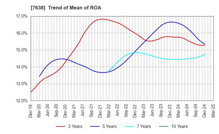 7638 NEW ART HOLDINGS Co., Ltd.: Trend of Mean of ROA