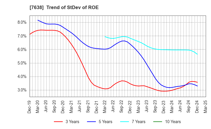 7638 NEW ART HOLDINGS Co., Ltd.: Trend of StDev of ROE