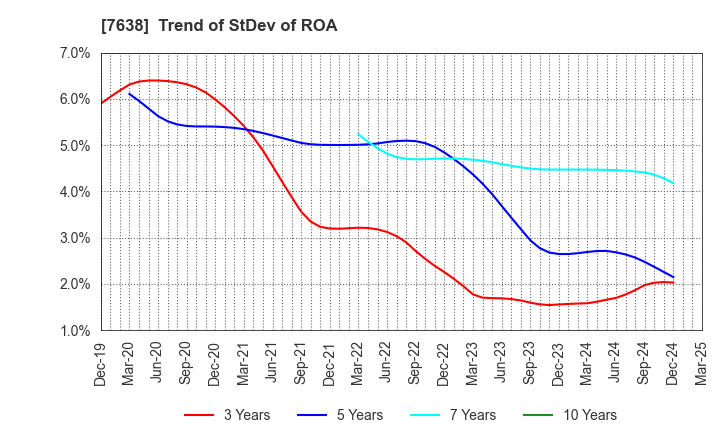7638 NEW ART HOLDINGS Co., Ltd.: Trend of StDev of ROA
