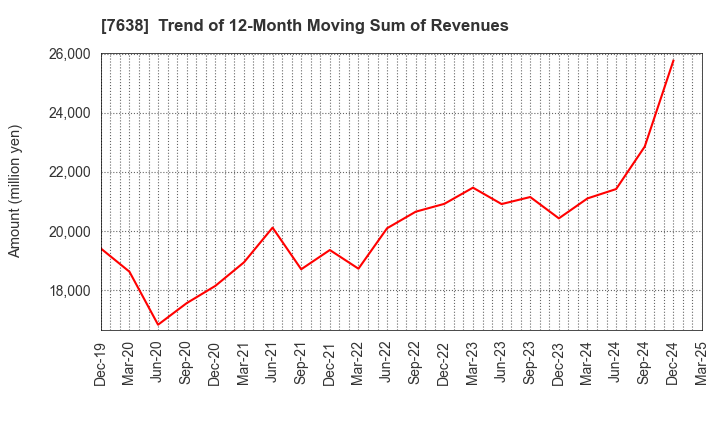7638 NEW ART HOLDINGS Co., Ltd.: Trend of 12-Month Moving Sum of Revenues