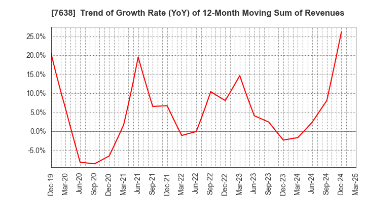 7638 NEW ART HOLDINGS Co., Ltd.: Trend of Growth Rate (YoY) of 12-Month Moving Sum of Revenues