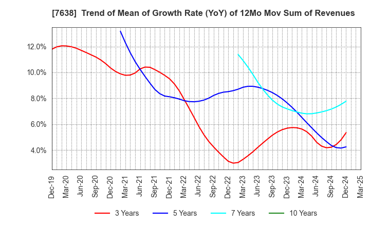 7638 NEW ART HOLDINGS Co., Ltd.: Trend of Mean of Growth Rate (YoY) of 12Mo Mov Sum of Revenues