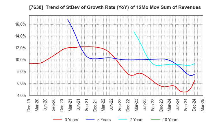 7638 NEW ART HOLDINGS Co., Ltd.: Trend of StDev of Growth Rate (YoY) of 12Mo Mov Sum of Revenues