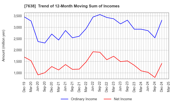 7638 NEW ART HOLDINGS Co., Ltd.: Trend of 12-Month Moving Sum of Incomes