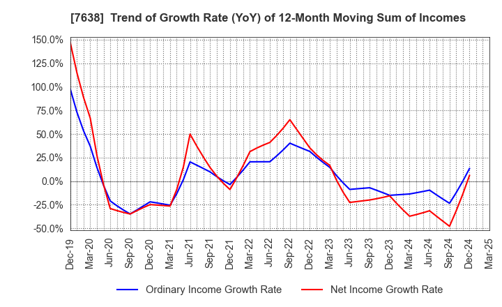 7638 NEW ART HOLDINGS Co., Ltd.: Trend of Growth Rate (YoY) of 12-Month Moving Sum of Incomes