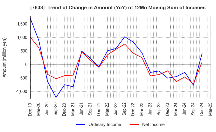 7638 NEW ART HOLDINGS Co., Ltd.: Trend of Change in Amount (YoY) of 12Mo Moving Sum of Incomes