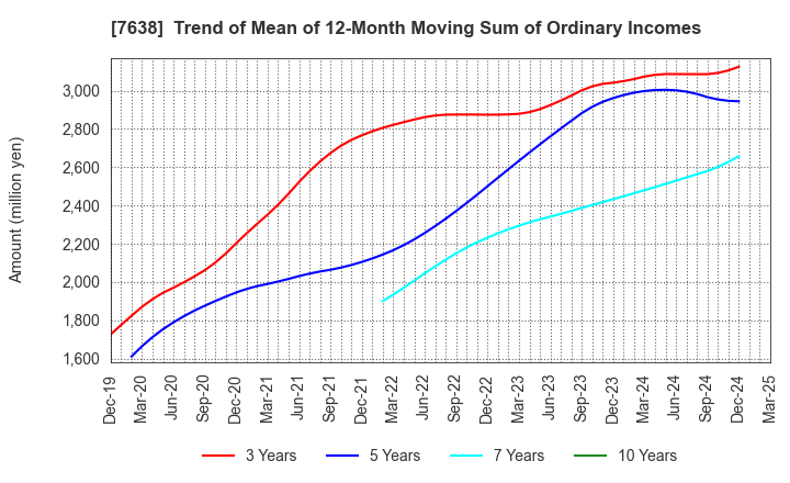 7638 NEW ART HOLDINGS Co., Ltd.: Trend of Mean of 12-Month Moving Sum of Ordinary Incomes