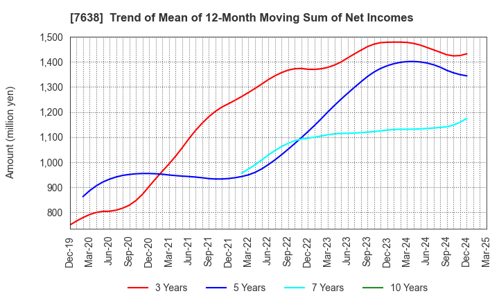 7638 NEW ART HOLDINGS Co., Ltd.: Trend of Mean of 12-Month Moving Sum of Net Incomes