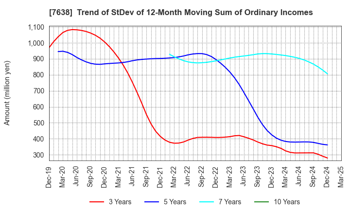 7638 NEW ART HOLDINGS Co., Ltd.: Trend of StDev of 12-Month Moving Sum of Ordinary Incomes
