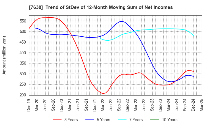 7638 NEW ART HOLDINGS Co., Ltd.: Trend of StDev of 12-Month Moving Sum of Net Incomes