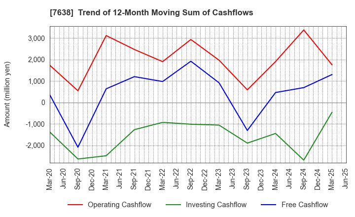 7638 NEW ART HOLDINGS Co., Ltd.: Trend of 12-Month Moving Sum of Cashflows