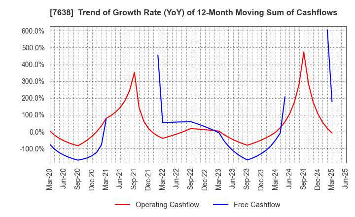 7638 NEW ART HOLDINGS Co., Ltd.: Trend of Growth Rate (YoY) of 12-Month Moving Sum of Cashflows