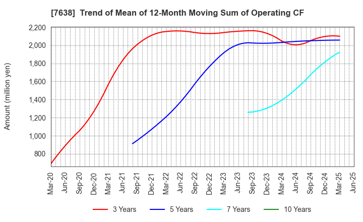 7638 NEW ART HOLDINGS Co., Ltd.: Trend of Mean of 12-Month Moving Sum of Operating CF