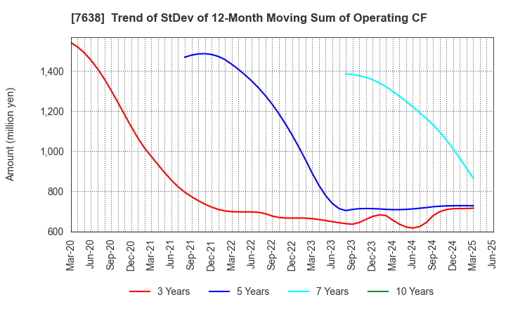 7638 NEW ART HOLDINGS Co., Ltd.: Trend of StDev of 12-Month Moving Sum of Operating CF