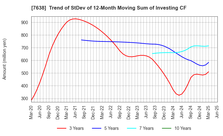 7638 NEW ART HOLDINGS Co., Ltd.: Trend of StDev of 12-Month Moving Sum of Investing CF