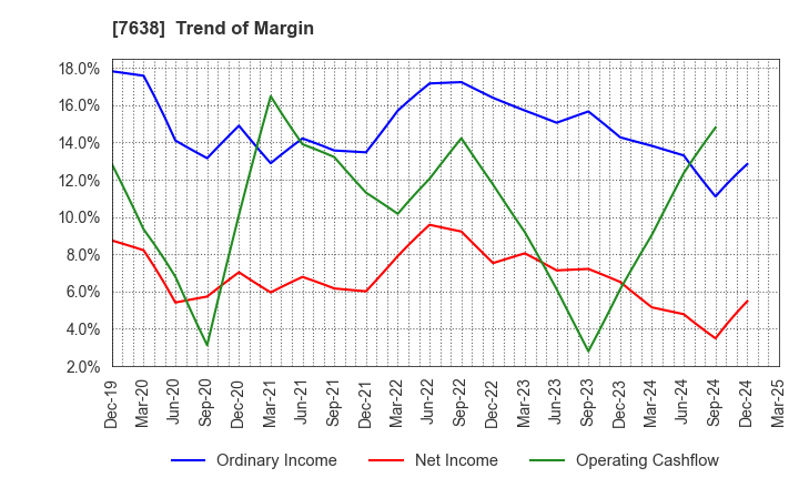 7638 NEW ART HOLDINGS Co., Ltd.: Trend of Margin