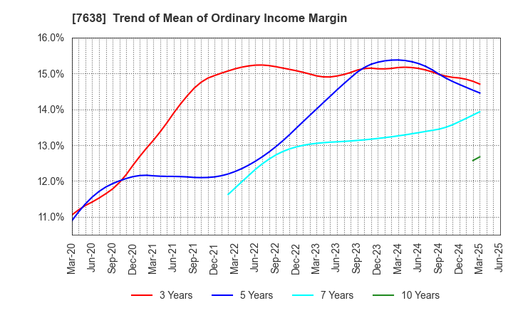 7638 NEW ART HOLDINGS Co., Ltd.: Trend of Mean of Ordinary Income Margin