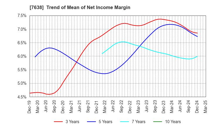 7638 NEW ART HOLDINGS Co., Ltd.: Trend of Mean of Net Income Margin