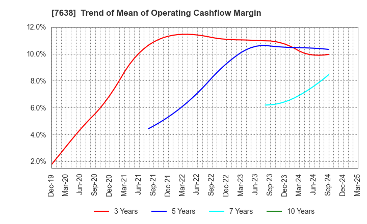 7638 NEW ART HOLDINGS Co., Ltd.: Trend of Mean of Operating Cashflow Margin