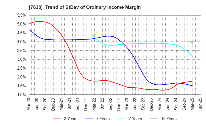 7638 NEW ART HOLDINGS Co., Ltd.: Trend of StDev of Ordinary Income Margin