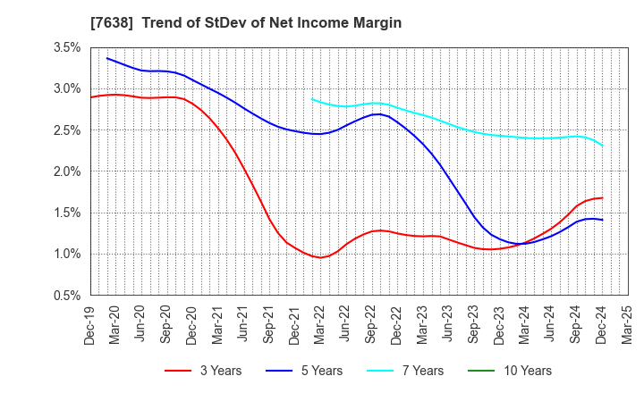7638 NEW ART HOLDINGS Co., Ltd.: Trend of StDev of Net Income Margin