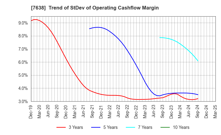 7638 NEW ART HOLDINGS Co., Ltd.: Trend of StDev of Operating Cashflow Margin