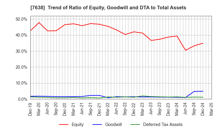 7638 NEW ART HOLDINGS Co., Ltd.: Trend of Ratio of Equity, Goodwill and DTA to Total Assets