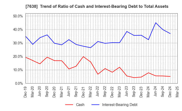 7638 NEW ART HOLDINGS Co., Ltd.: Trend of Ratio of Cash and Interest-Bearing Debt to Total Assets