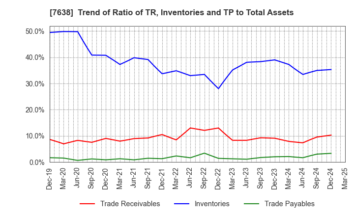 7638 NEW ART HOLDINGS Co., Ltd.: Trend of Ratio of TR, Inventories and TP to Total Assets