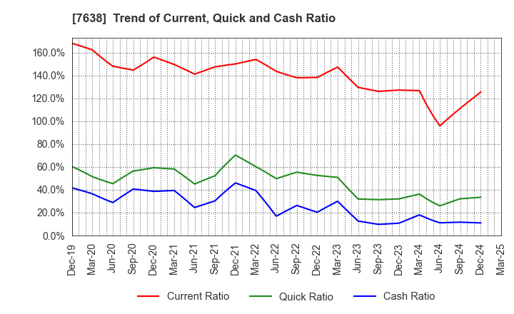 7638 NEW ART HOLDINGS Co., Ltd.: Trend of Current, Quick and Cash Ratio