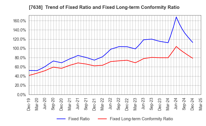 7638 NEW ART HOLDINGS Co., Ltd.: Trend of Fixed Ratio and Fixed Long-term Conformity Ratio