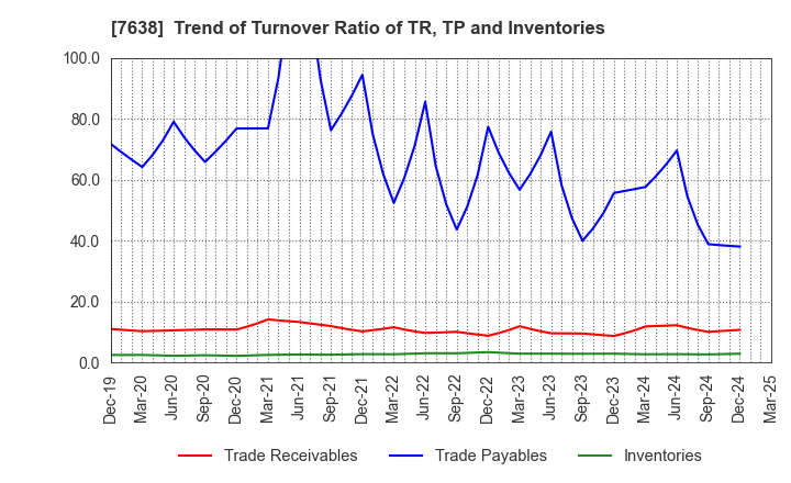 7638 NEW ART HOLDINGS Co., Ltd.: Trend of Turnover Ratio of TR, TP and Inventories