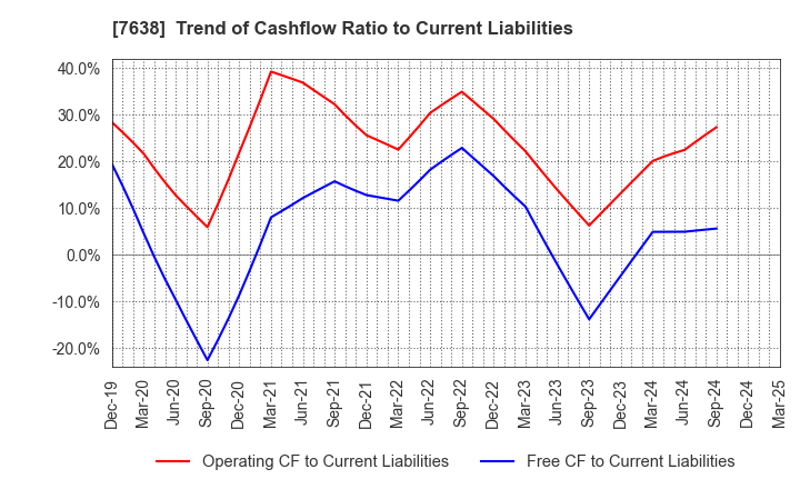 7638 NEW ART HOLDINGS Co., Ltd.: Trend of Cashflow Ratio to Current Liabilities