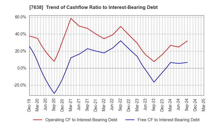7638 NEW ART HOLDINGS Co., Ltd.: Trend of Cashflow Ratio to Interest-Bearing Debt