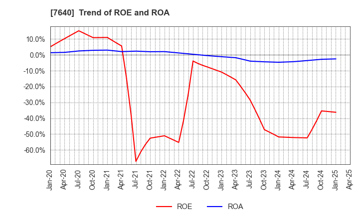 7640 TOP CULTURE Co.,Ltd.: Trend of ROE and ROA